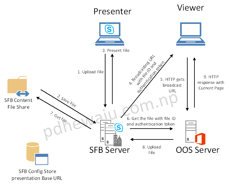 enabling skype for business in office 365 installs