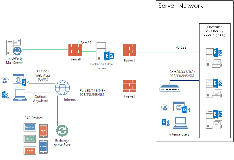 Настройка exchange 2016 edge